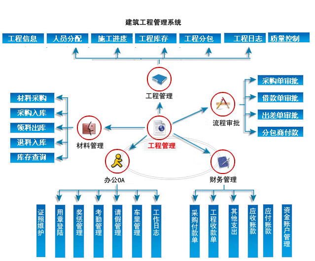 工程过程中材料的库存